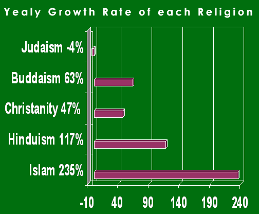 So how come Islam is the fastest growing religion in the world?